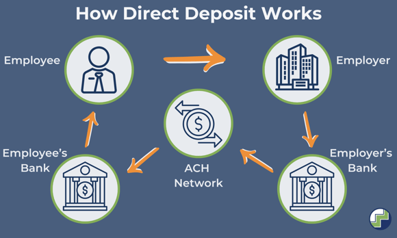 How direct deposit work